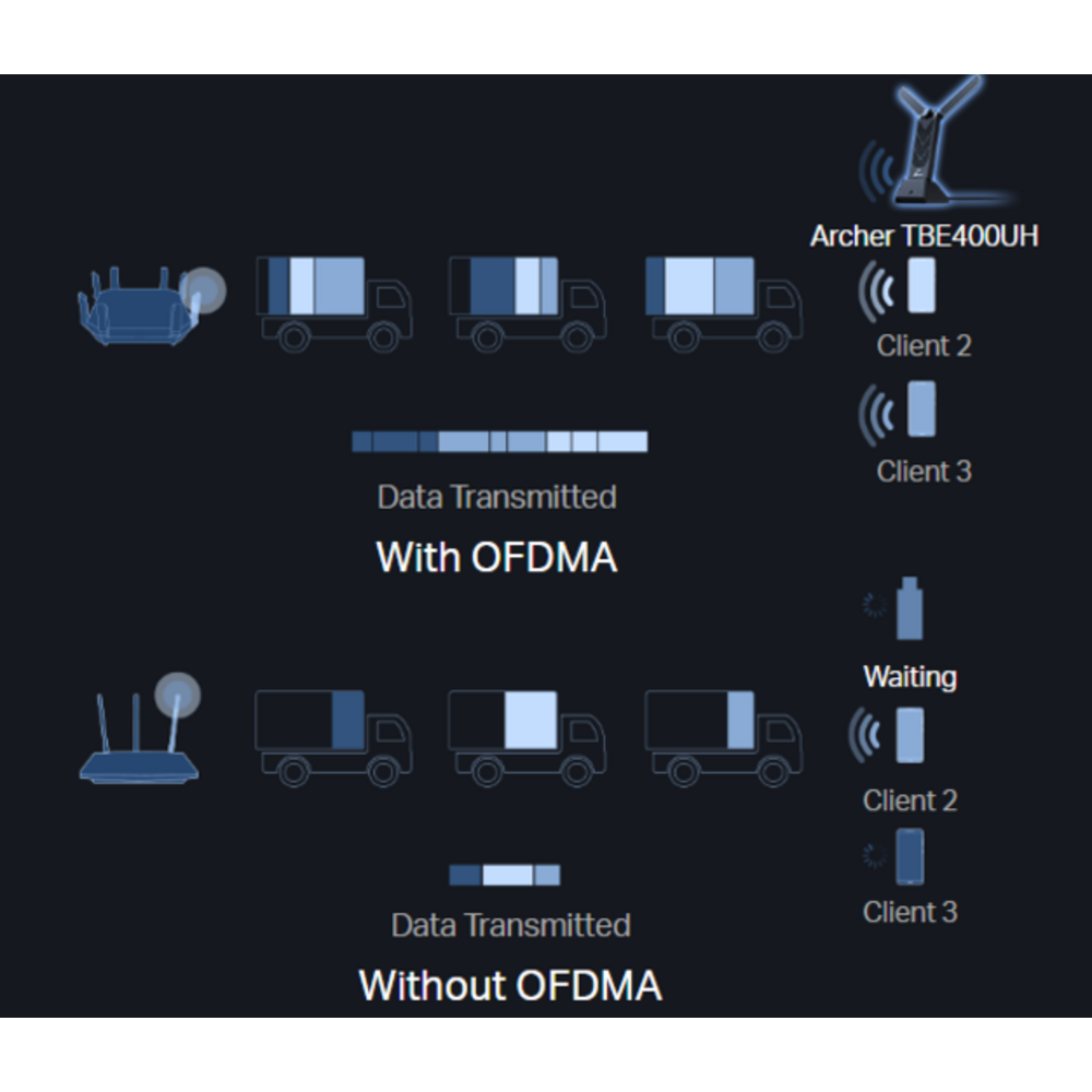 OFDMA technologie pro Wi-Fi adaptér TP-Link Archer TBE400UH